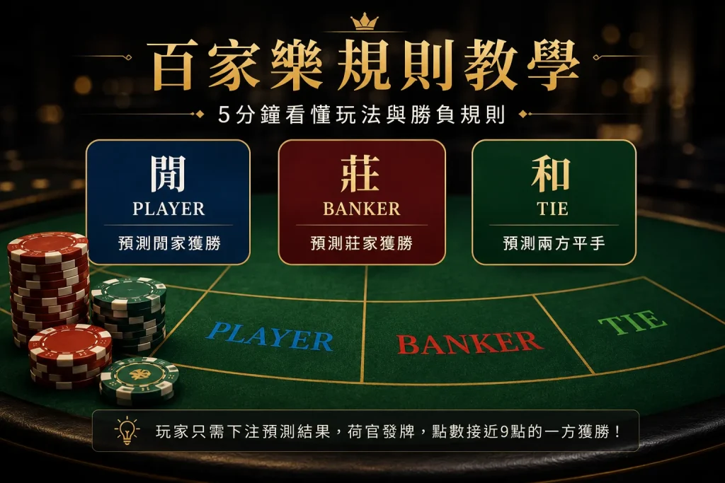 百家樂規則教學｜新手5分鐘看懂玩法、下注方式與勝負規則