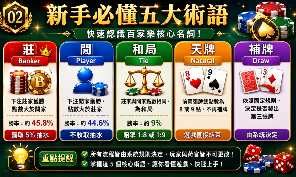 【百家樂術語大全】天牌、莊、閒、和局、大路是什麼？新手一次看懂