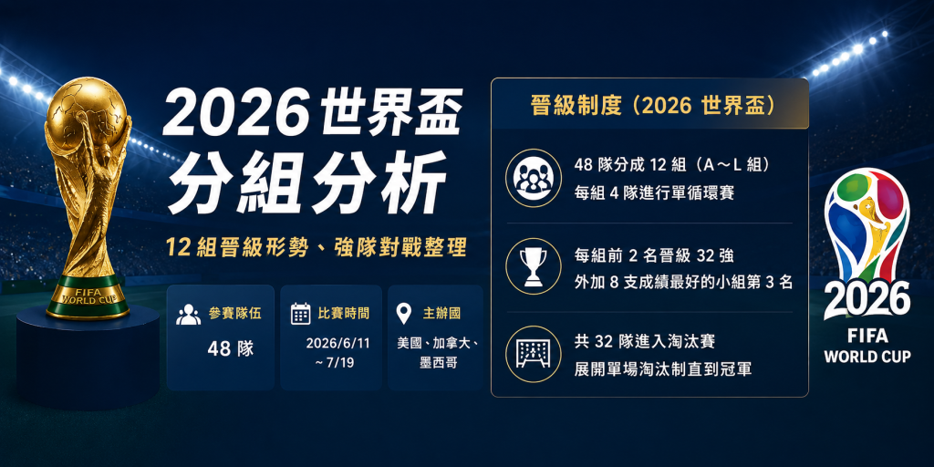 2026世界盃分組分析】12組晉級形勢、死亡之組與強隊對戰整理