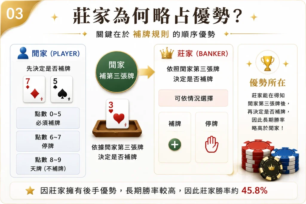 百家樂莊家補牌優勢圖解