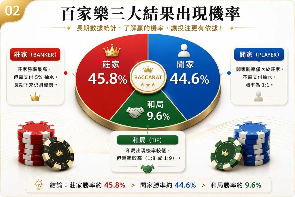 百家樂出現機率圓餅分析圖