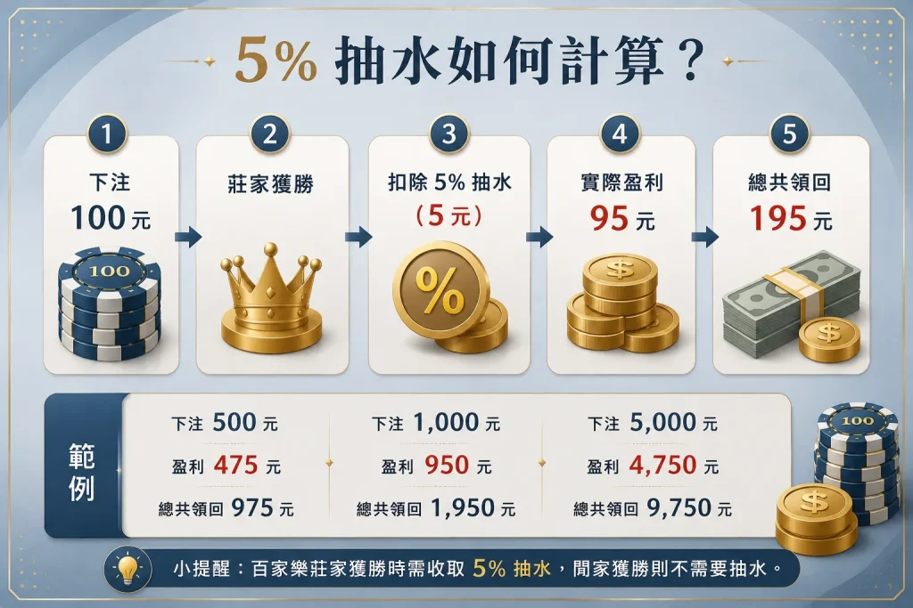 免佣百家樂與超級6玩法比較