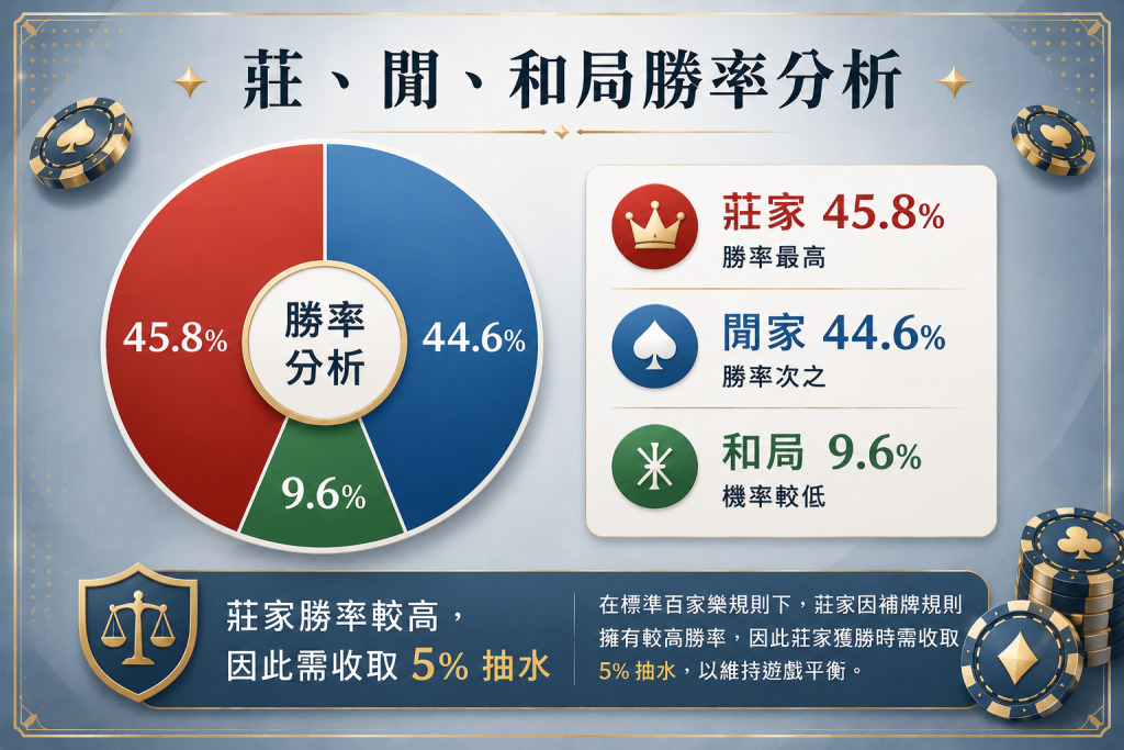 百家樂抽水影響資金期望值與長期回報率