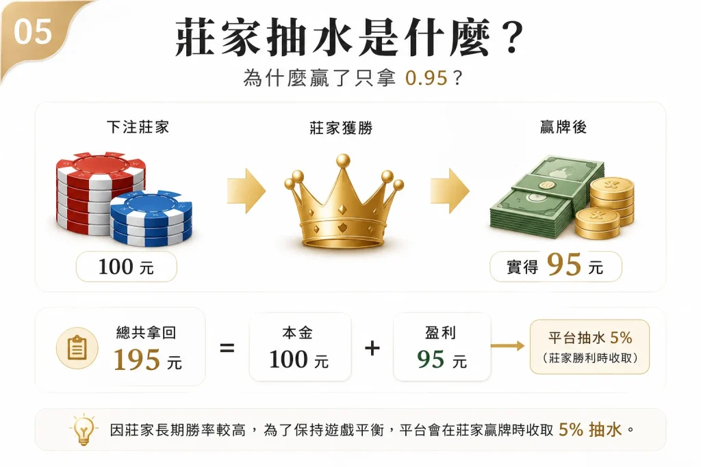 百家樂5%莊家抽水佣金計算