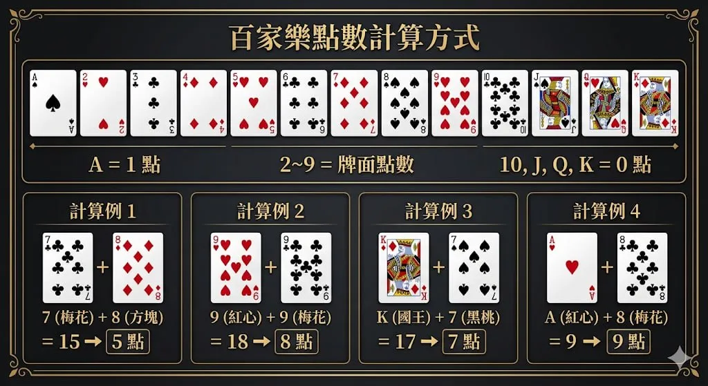 點數計算說明